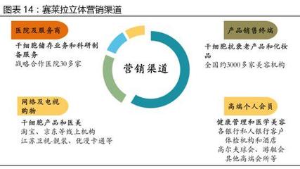 赛莱拉(831049) 技术研发与渠道推广双轮驱动，抢占干细胞市场化制高点